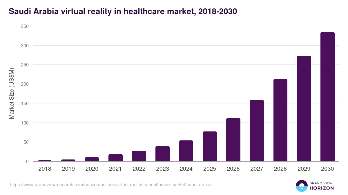 Saudi Arabia virtual reality in healthcare market, 2018-2030 (US$M)