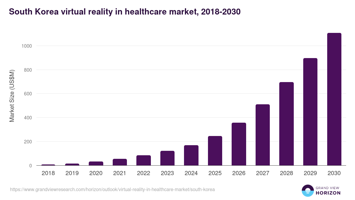 South Korea virtual reality in healthcare market, 2018-2030 (US$M)