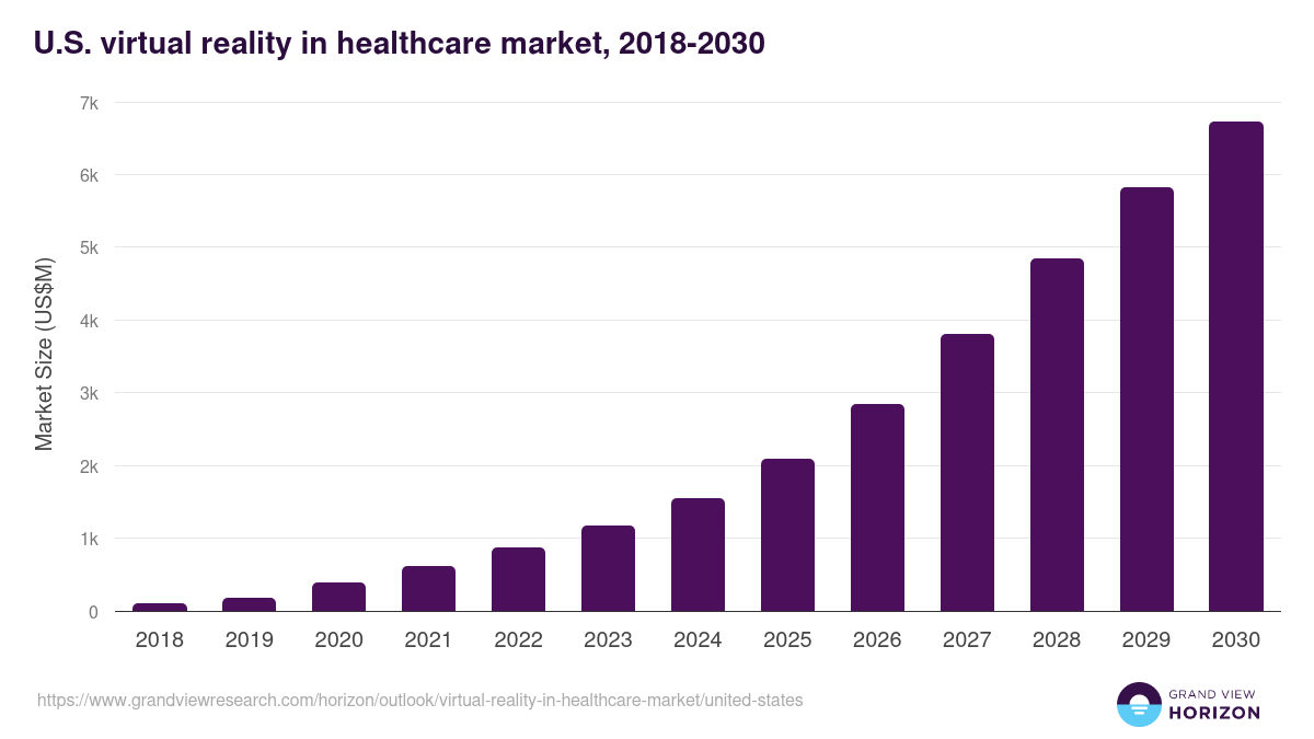 U.S. virtual reality in healthcare market, 2018-2030 (US$M)