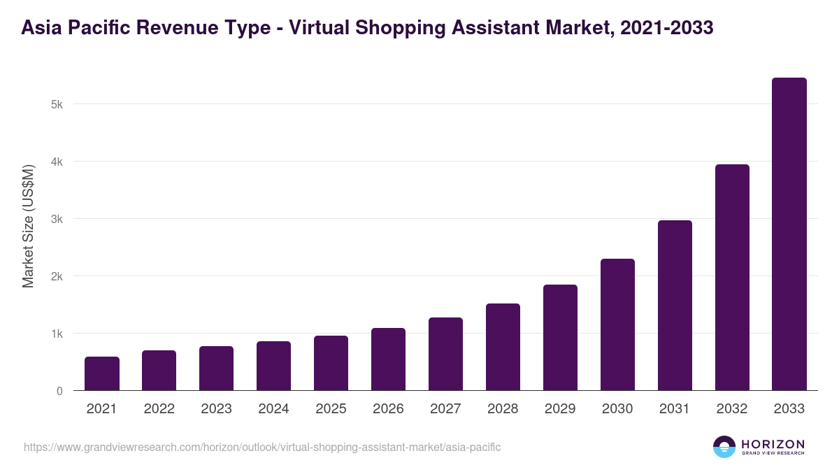 Asia Pacific virtual shopping assistant market, 2021-2033 (US$M)
