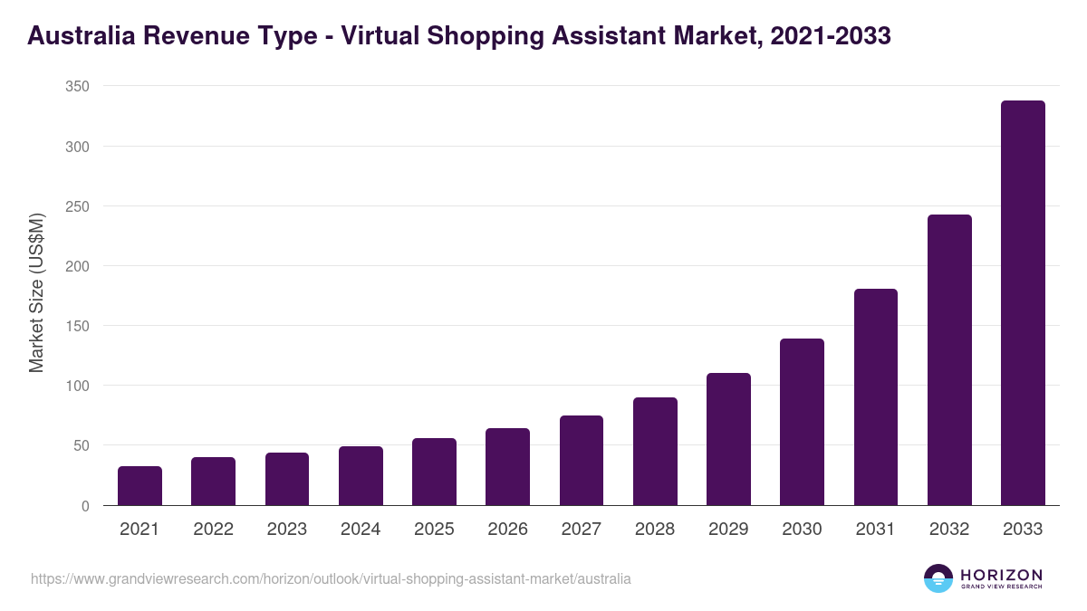 Australia virtual shopping assistant market, 2021-2033 (US$M)