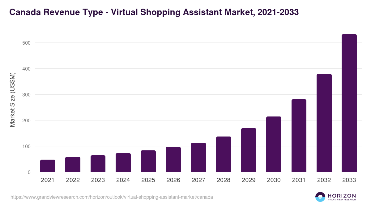 Canada virtual shopping assistant market, 2021-2033 (US$M)