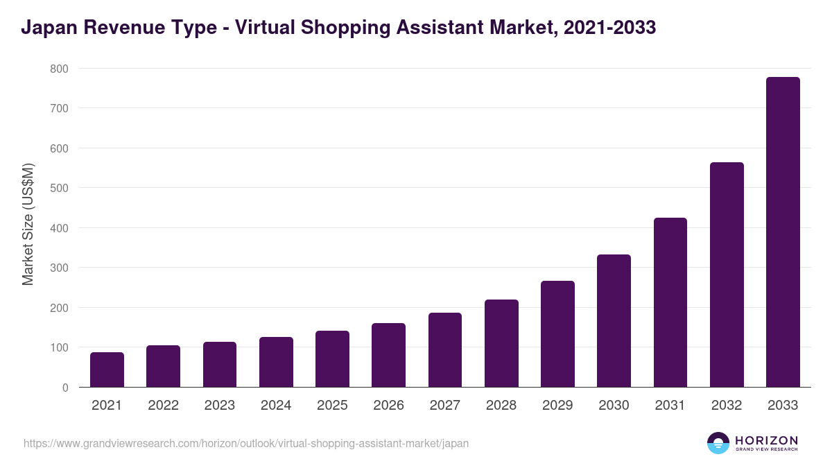 Japan virtual shopping assistant market, 2021-2033 (US$M)