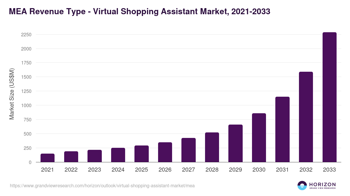 Middle East & Africa virtual shopping assistant market, 2021-2033 (US$M)