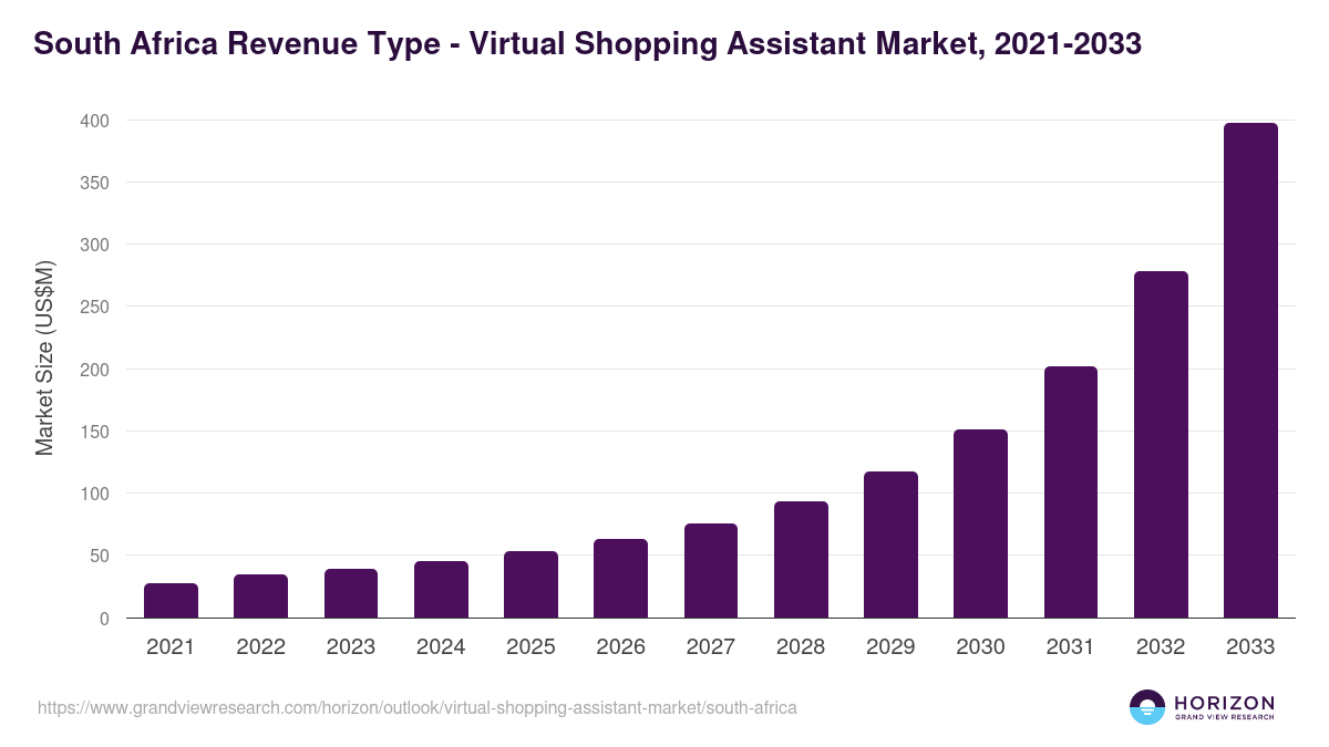 South Africa virtual shopping assistant market, 2021-2033 (US$M)