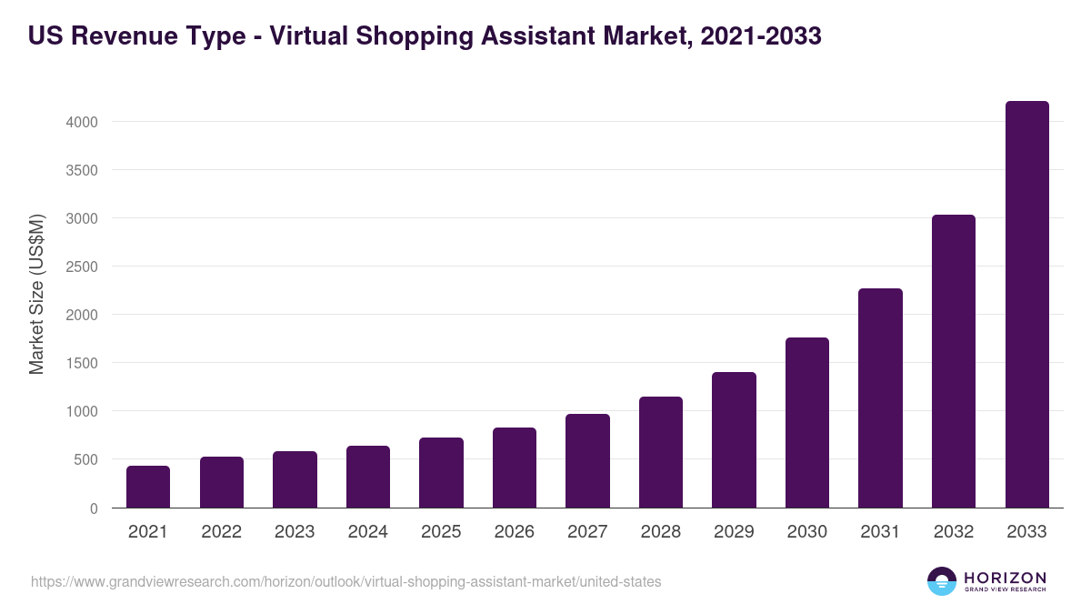 U.S. virtual shopping assistant market, 2021-2033 (US$M)