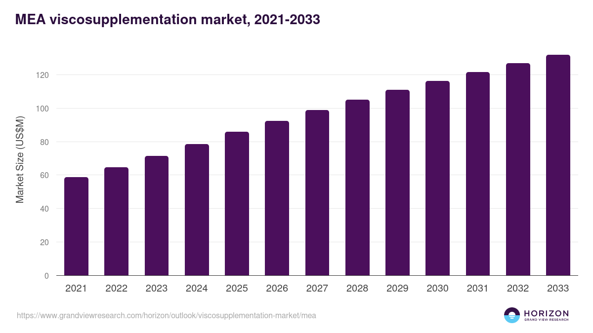 Middle East & Africa viscosupplementation market, 2021-2033 (US$M)