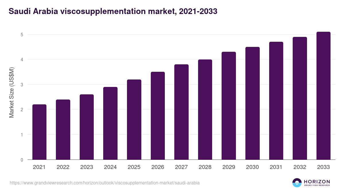 Saudi Arabia viscosupplementation market, 2021-2033 (US$M)