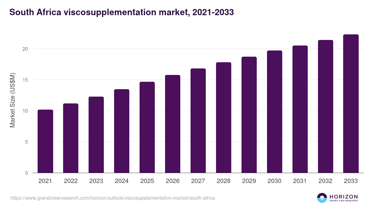 South Africa viscosupplementation market, 2021-2033 (US$M)