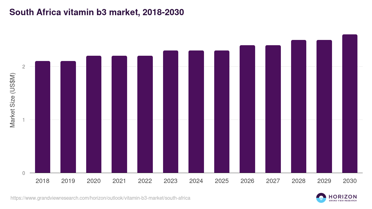 South Africa vitamin b3 market, 2018-2030 (US$M)