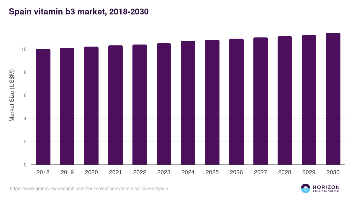 Spain vitamin b3 market, 2018-2030 (US$M)