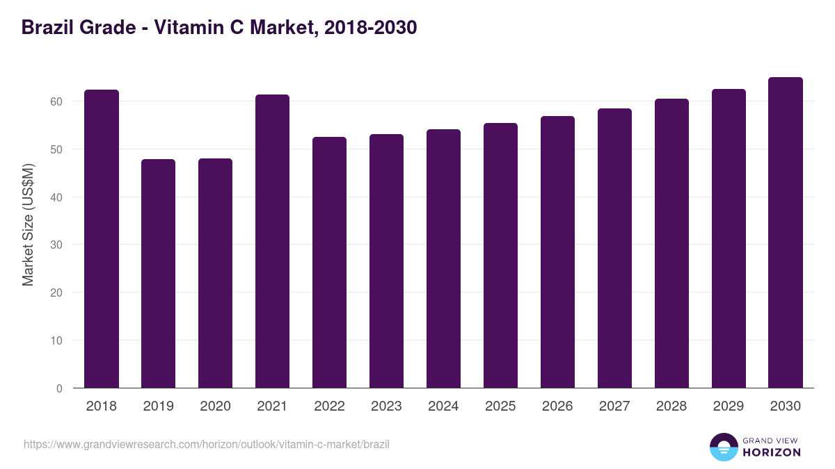 Brazil vitamin c market, 2018-2030 (US$M)