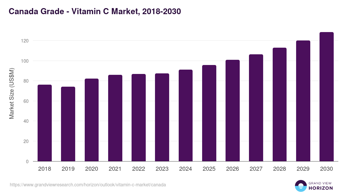 Canada vitamin c market, 2018-2030 (US$M)