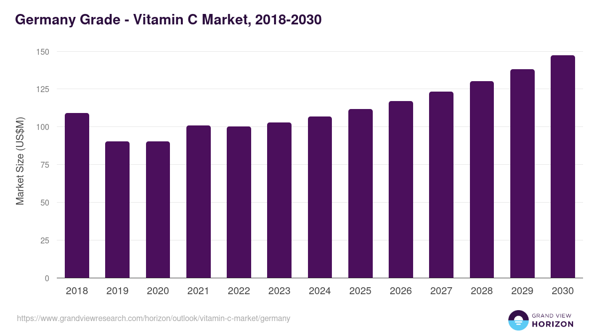 Germany vitamin c market, 2018-2030 (US$M)