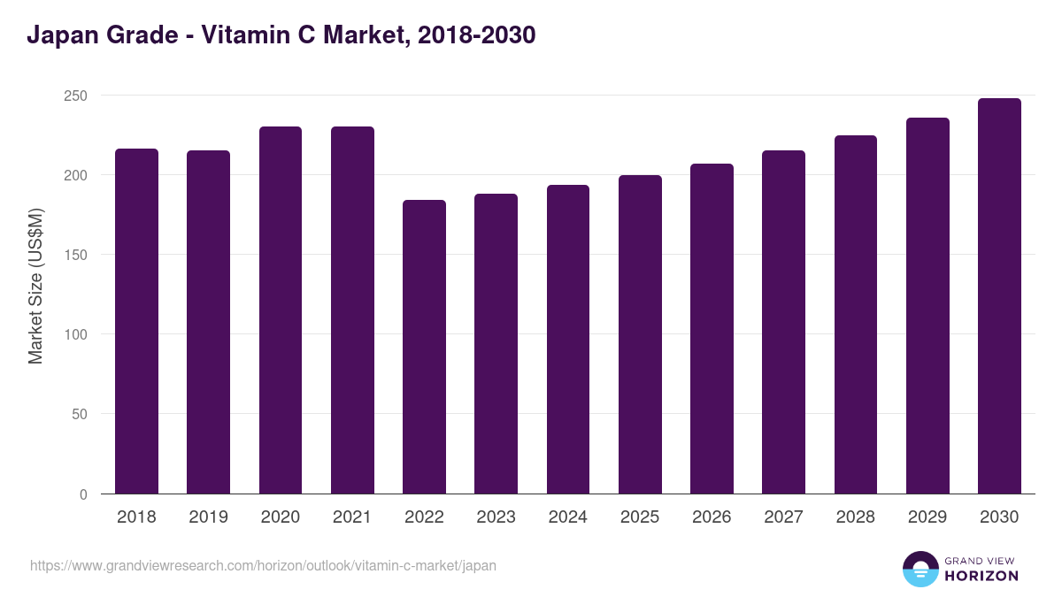 Japan vitamin c market, 2018-2030 (US$M)