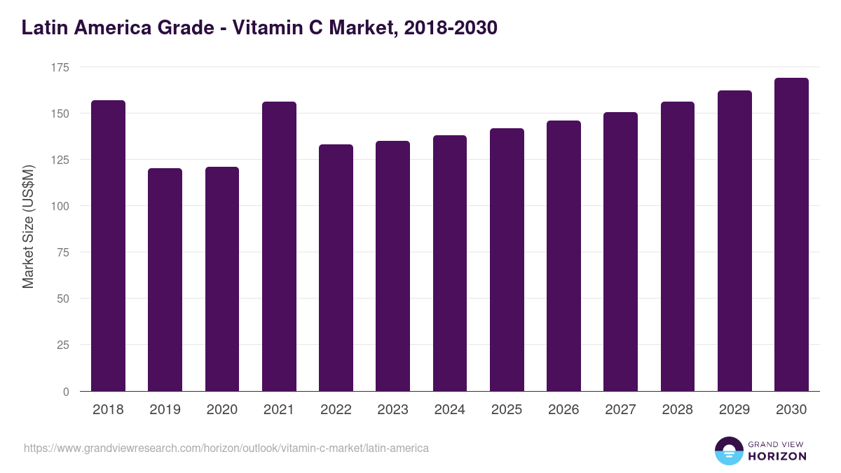 Latin America vitamin c market, 2018-2030 (US$M)