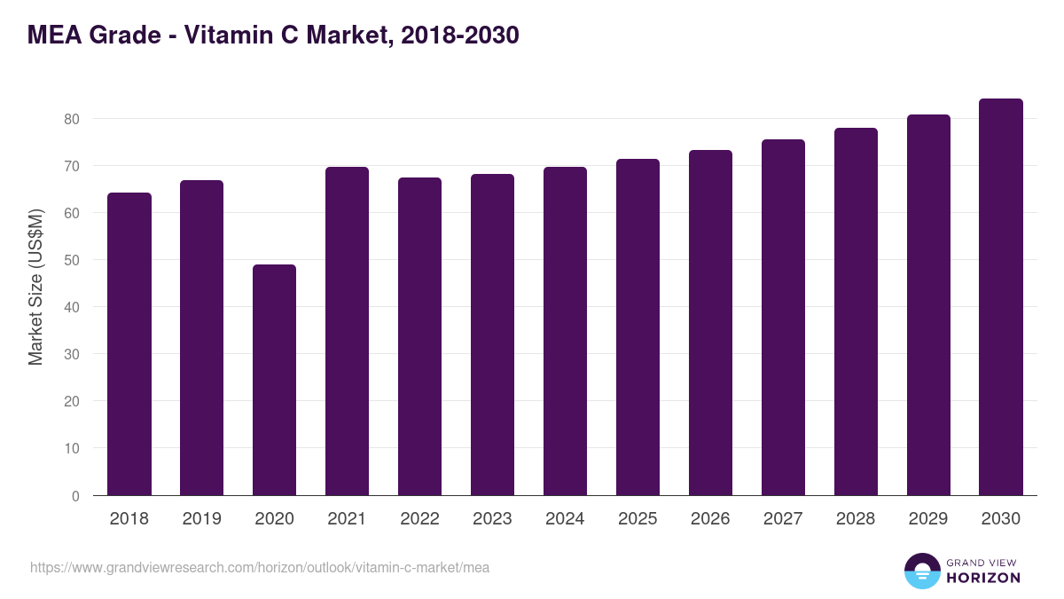 Middle East & Africa vitamin c market, 2018-2030 (US$M)