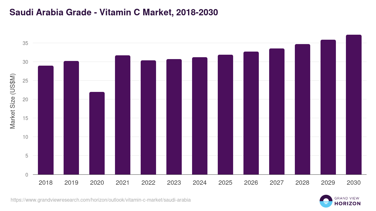 Saudi Arabia vitamin c market, 2018-2030 (US$M)