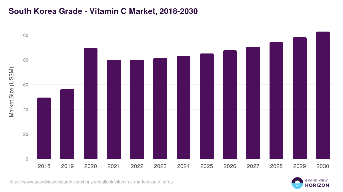 South Korea vitamin c market, 2018-2030 (US$M)