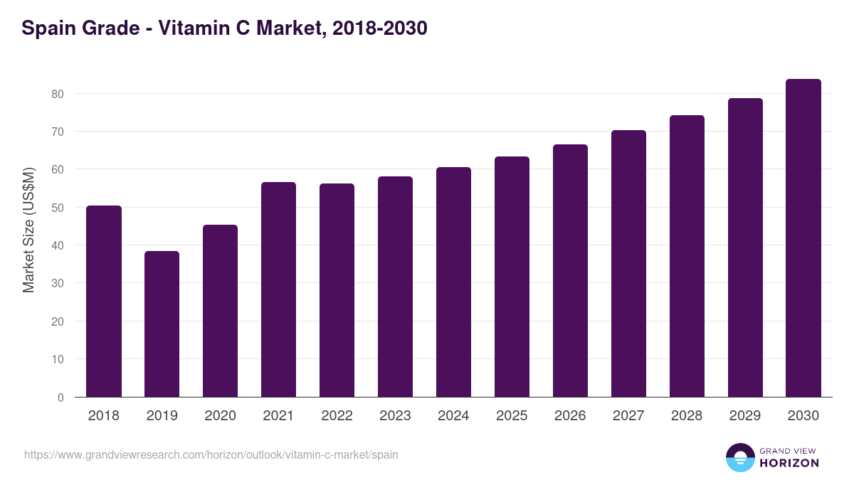 Spain vitamin c market, 2018-2030 (US$M)