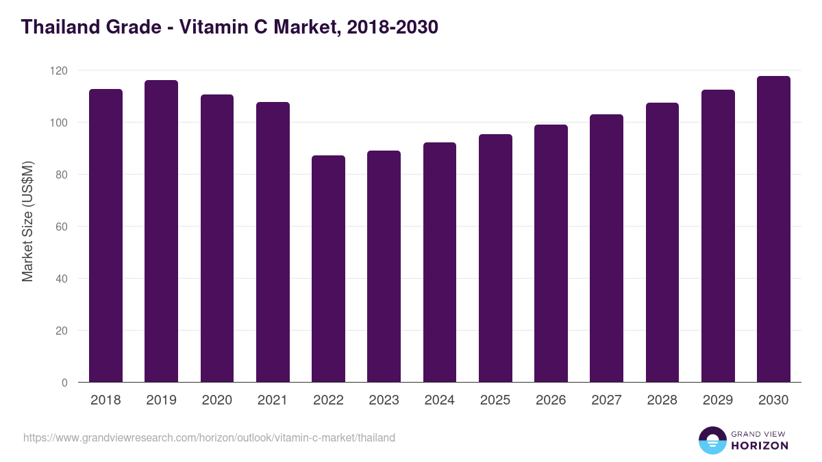 Thailand vitamin c market, 2018-2030 (US$M)