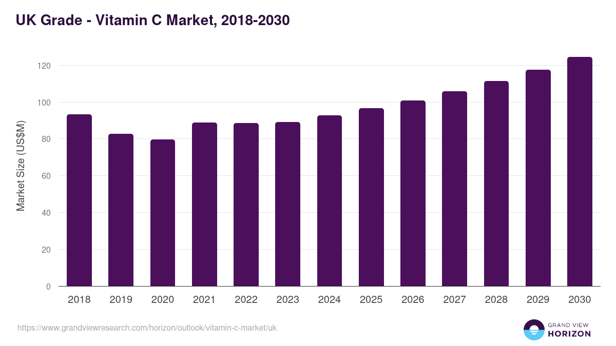 UK vitamin c market, 2018-2030 (US$M)