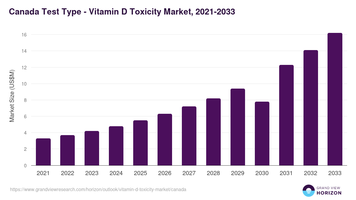 Canada vitamin d toxicity market, 2021-2033 (US$M)