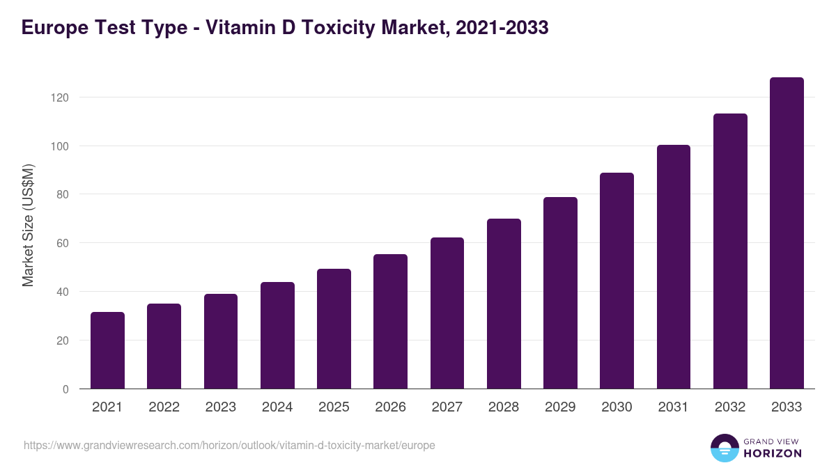 Europe vitamin d toxicity market, 2021-2033 (US$M)