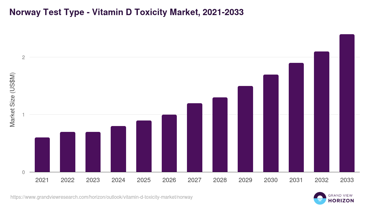 Norway vitamin d toxicity market, 2021-2033 (US$M)