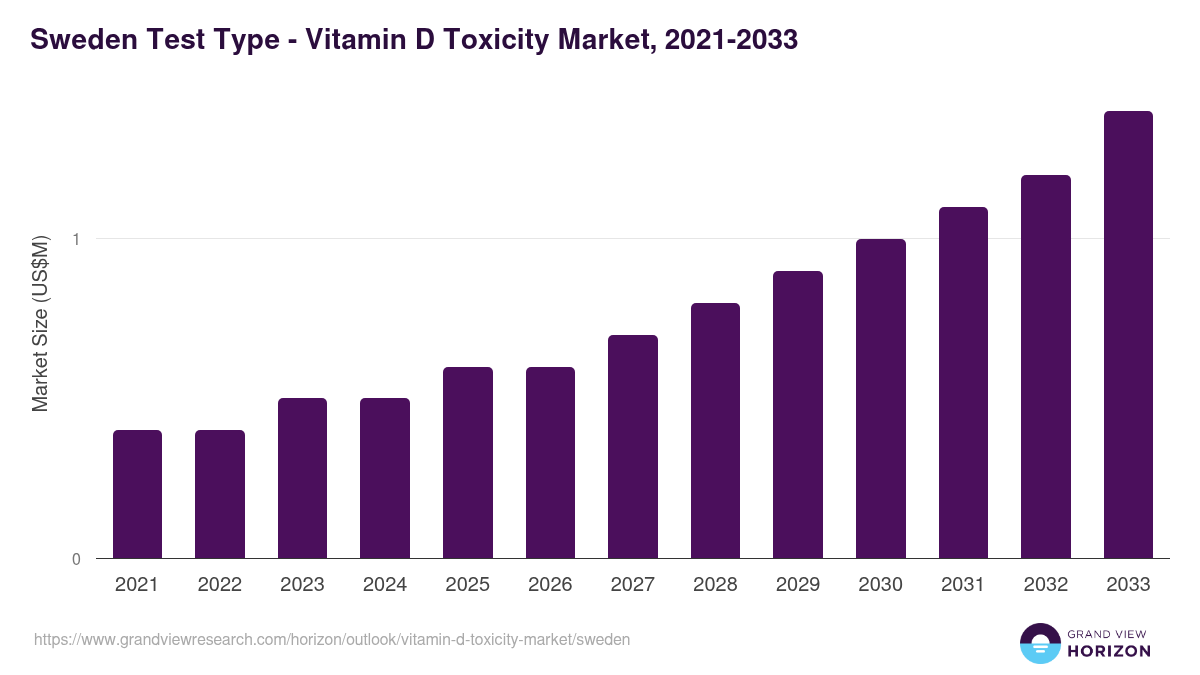 Sweden vitamin d toxicity market, 2021-2033 (US$M)
