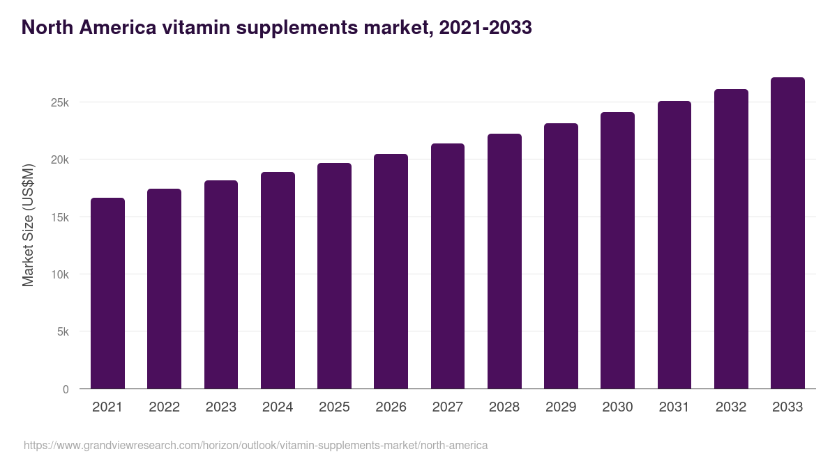 North America vitamin supplements market, 2021-2033 (US$M)