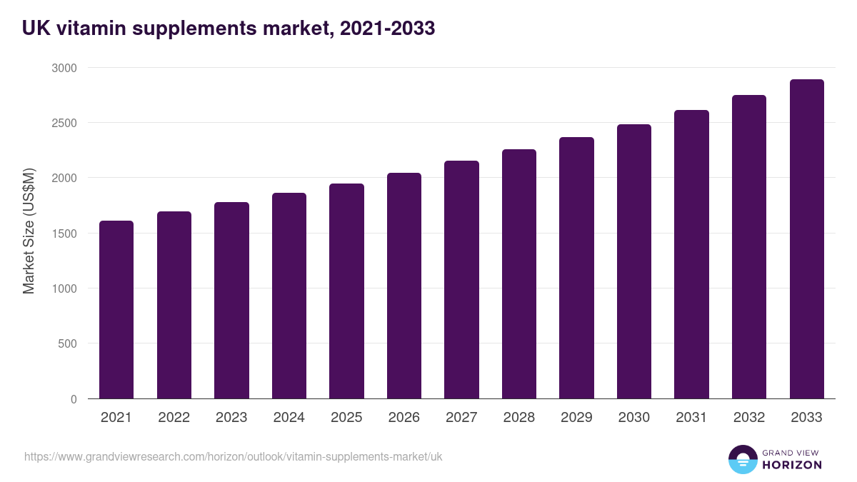 UK vitamin supplements market, 2021-2033 (US$M)
