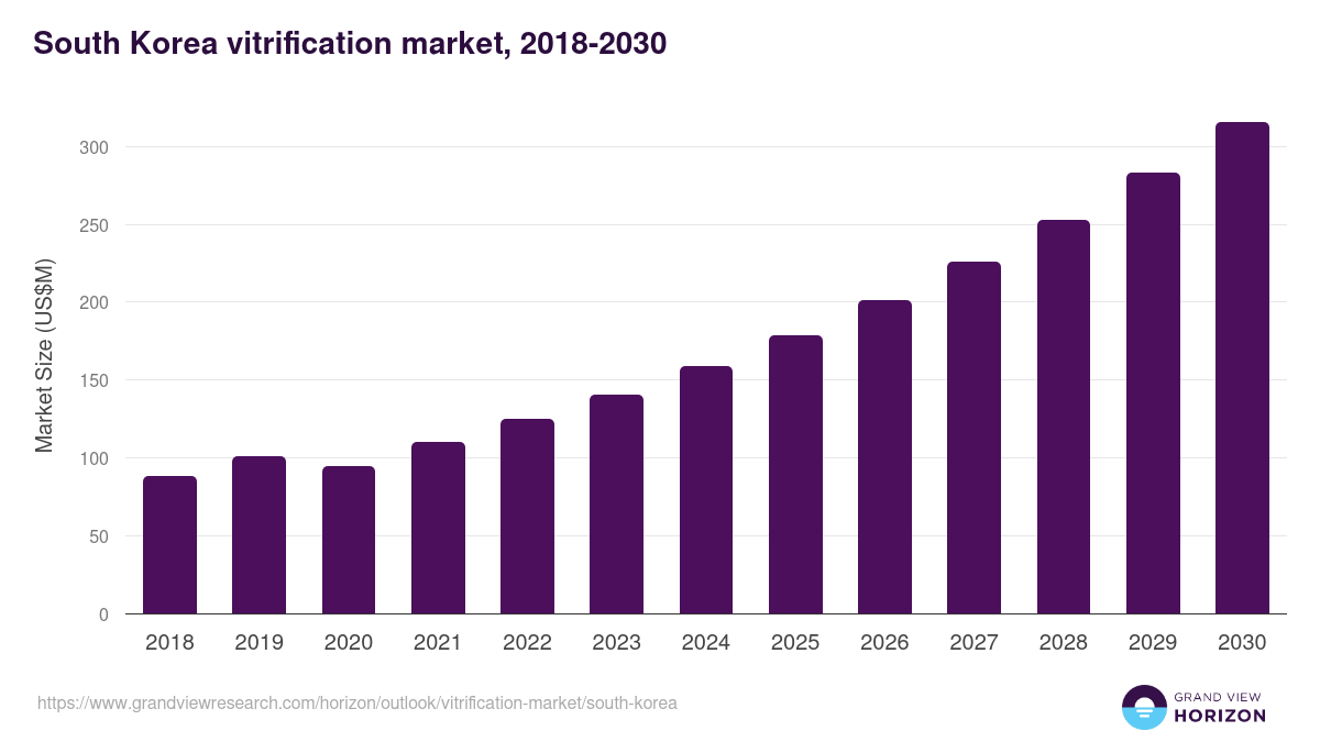 South Korea vitrification market, 2018-2030 (US$M)