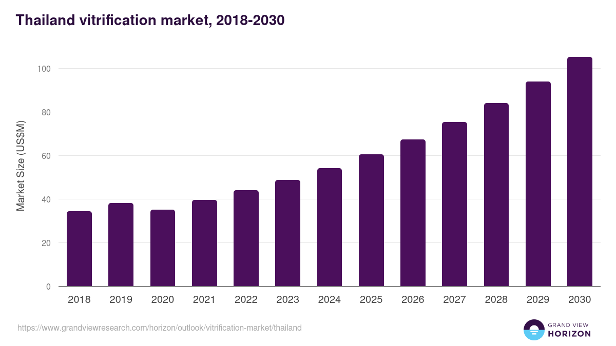 Thailand vitrification market, 2018-2030 (US$M)