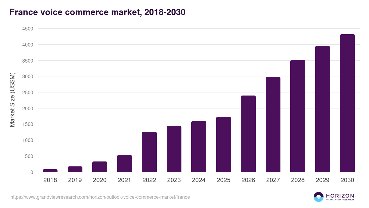 France voice commerce market, 2018-2030 (US$M)