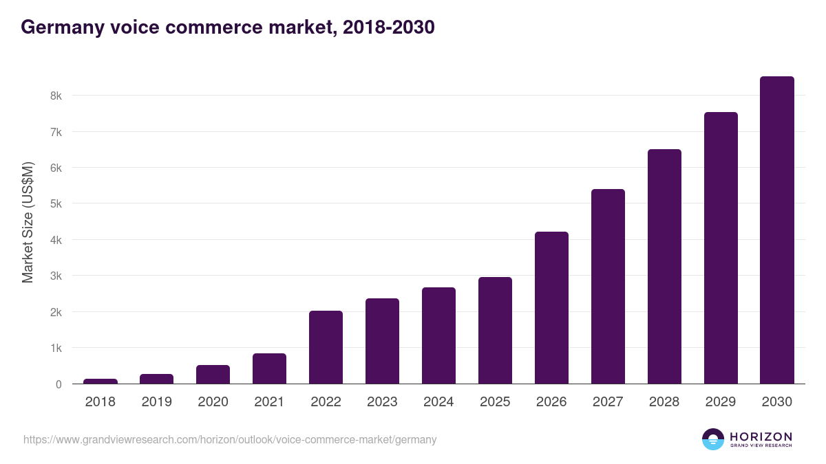 Germany voice commerce market, 2018-2030 (US$M)