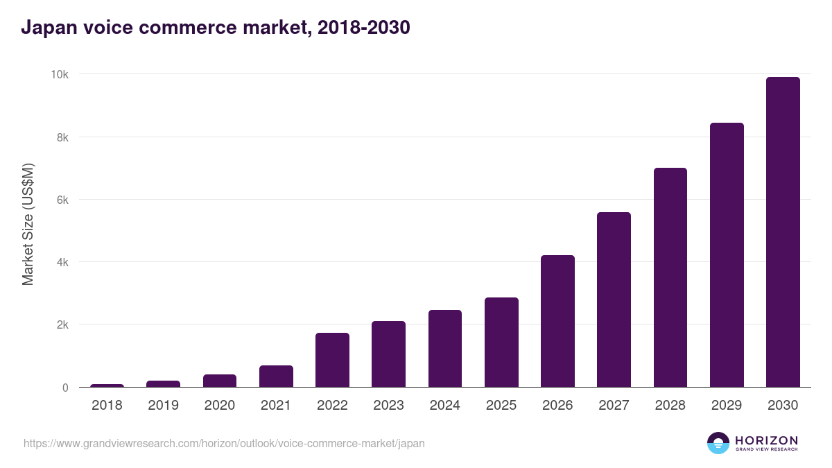 Japan voice commerce market, 2018-2030 (US$M)