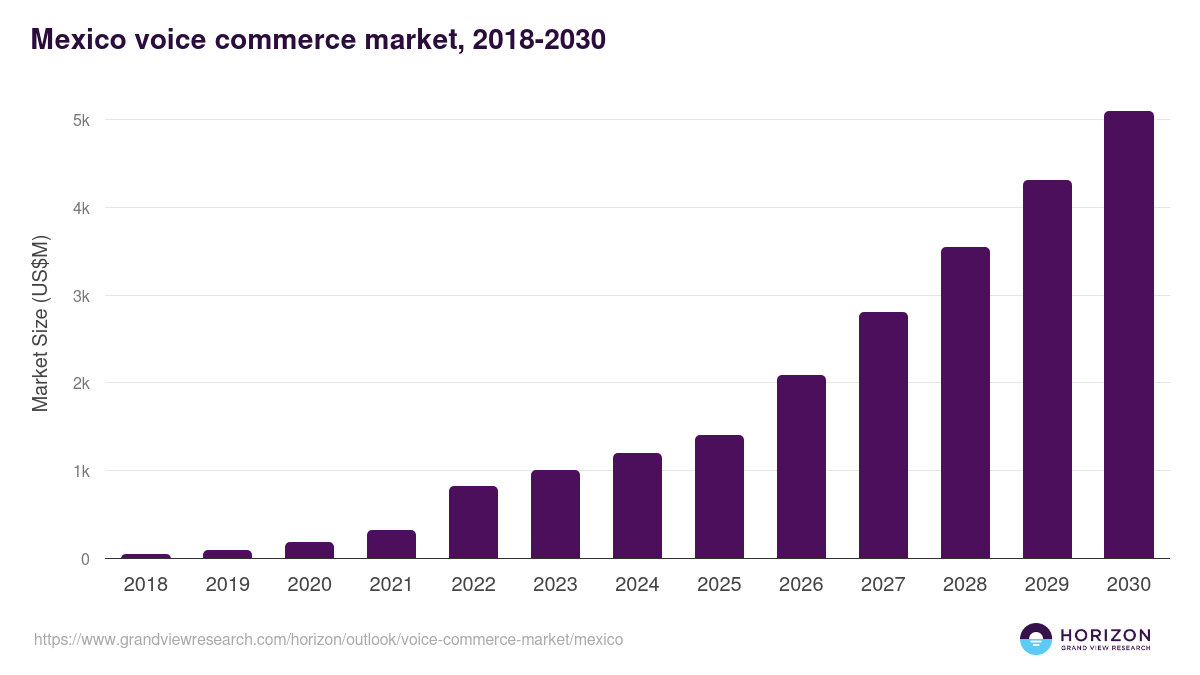 Mexico voice commerce market, 2018-2030 (US$M)