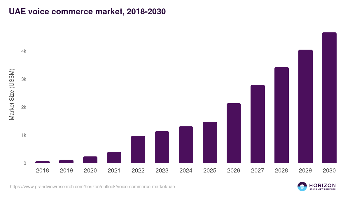 UAE voice commerce market, 2018-2030 (US$M)