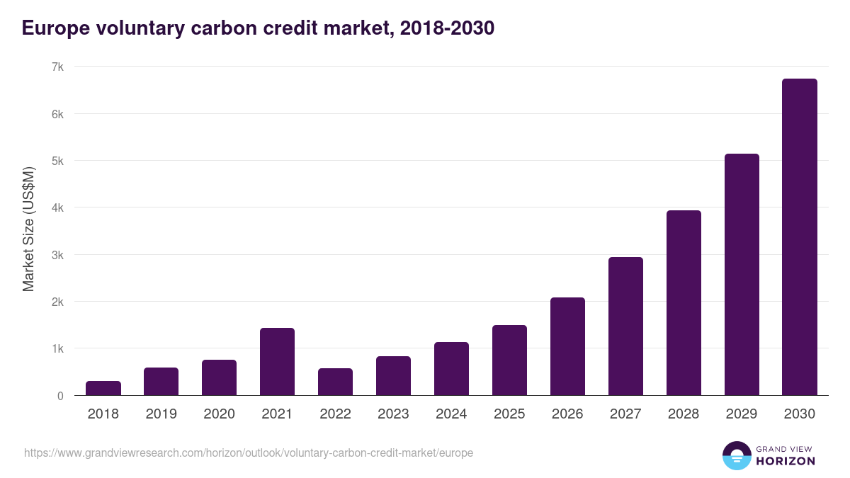 Europe voluntary carbon credit market, 2018-2030 (US$M)