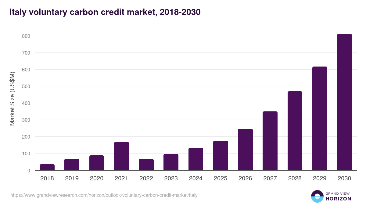 Italy voluntary carbon credit market, 2018-2030 (US$M)