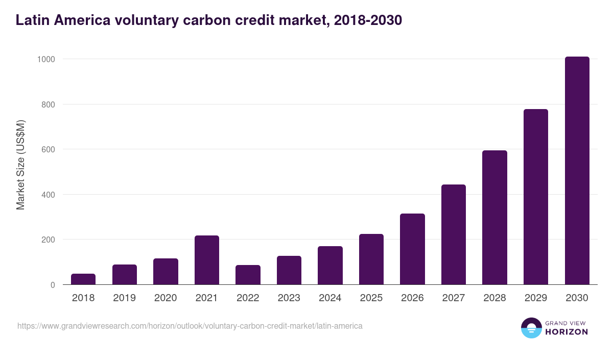 Latin America voluntary carbon credit market, 2018-2030 (US$M)