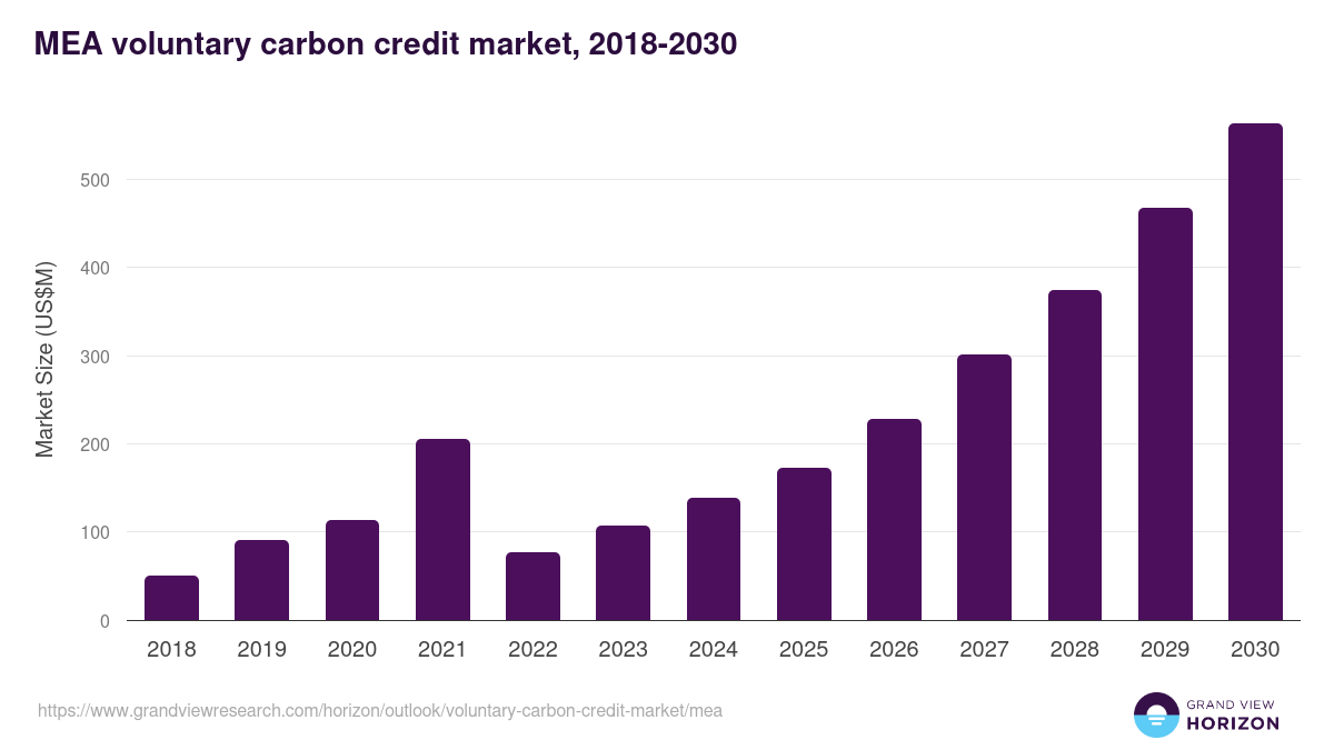 Middle East & Africa voluntary carbon credit market, 2018-2030 (US$M)
