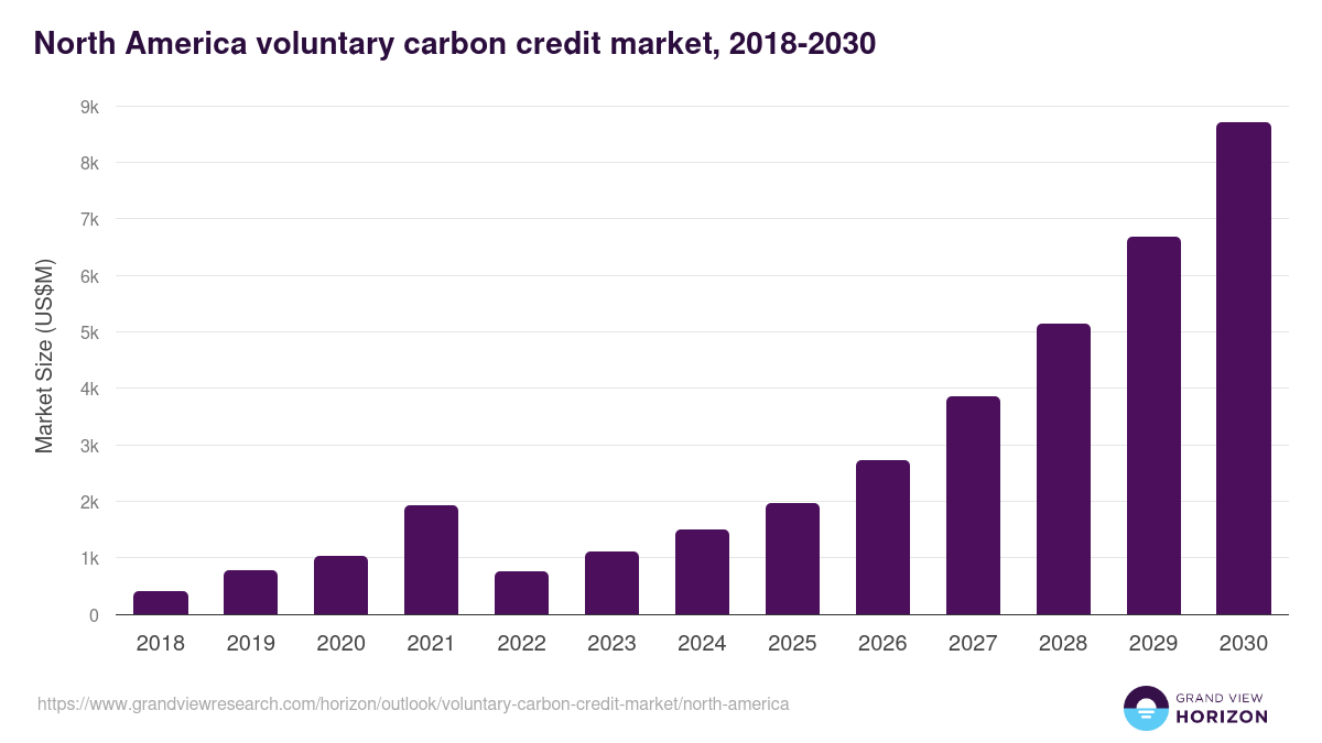 North America voluntary carbon credit market, 2018-2030 (US$M)