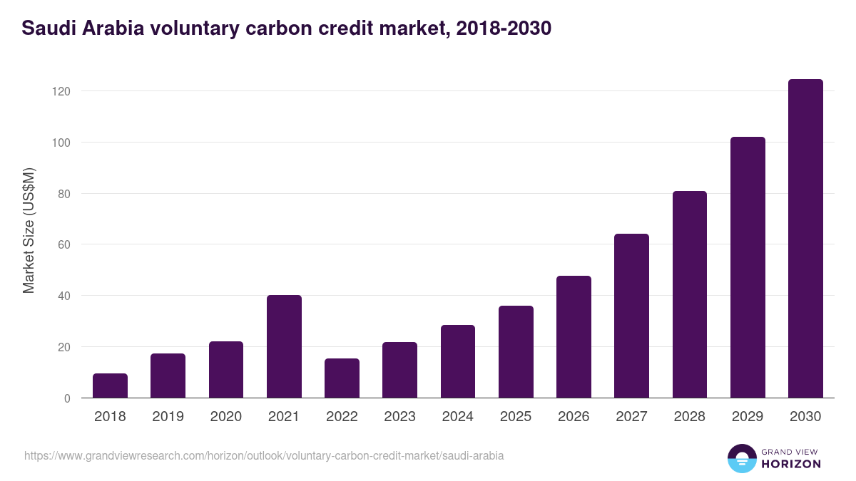 Saudi Arabia voluntary carbon credit market, 2018-2030 (US$M)