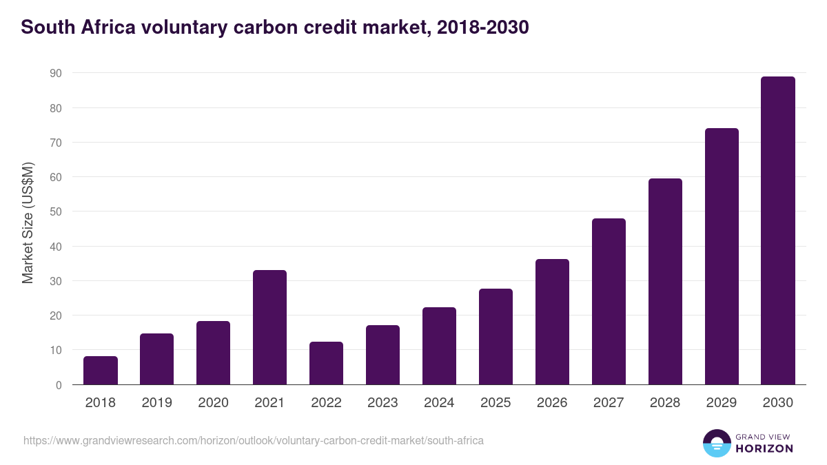 South Africa voluntary carbon credit market, 2018-2030 (US$M)