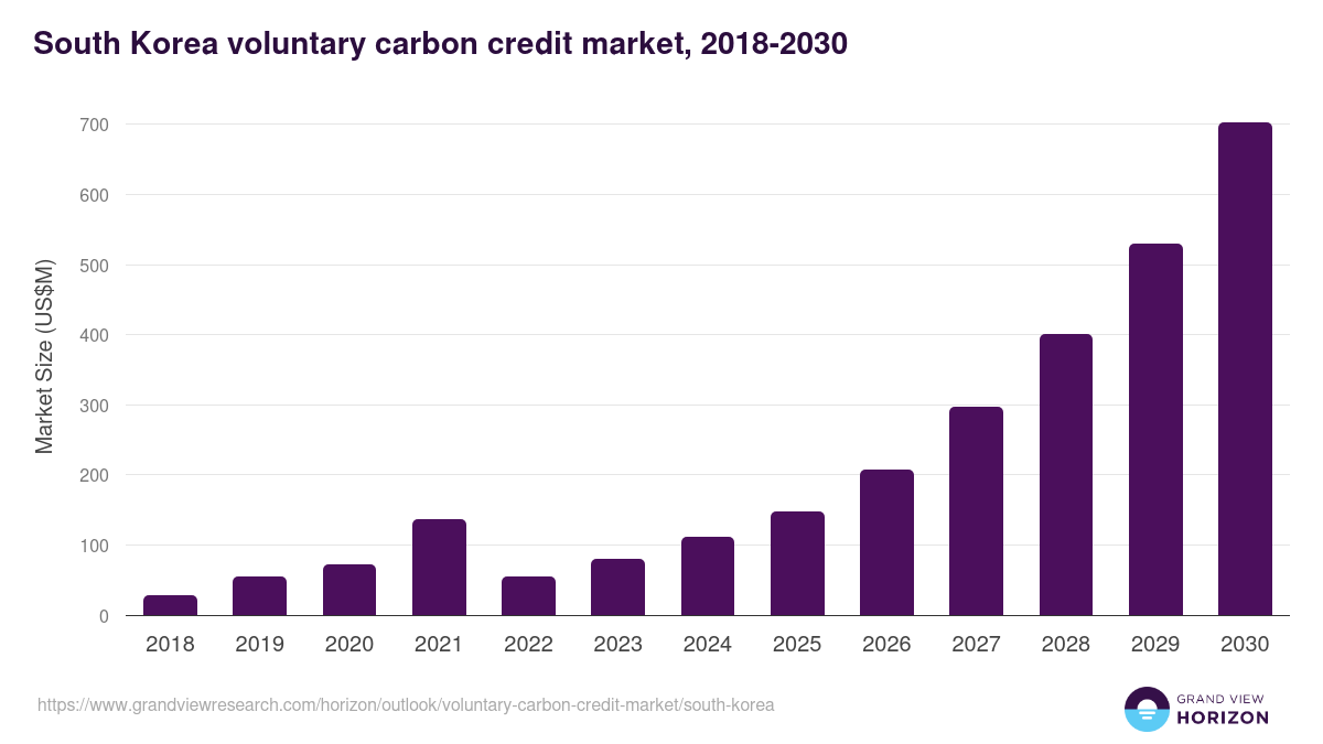 South Korea voluntary carbon credit market, 2018-2030 (US$M)