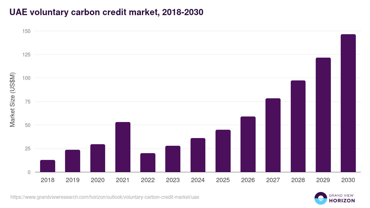 UAE voluntary carbon credit market, 2018-2030 (US$M)