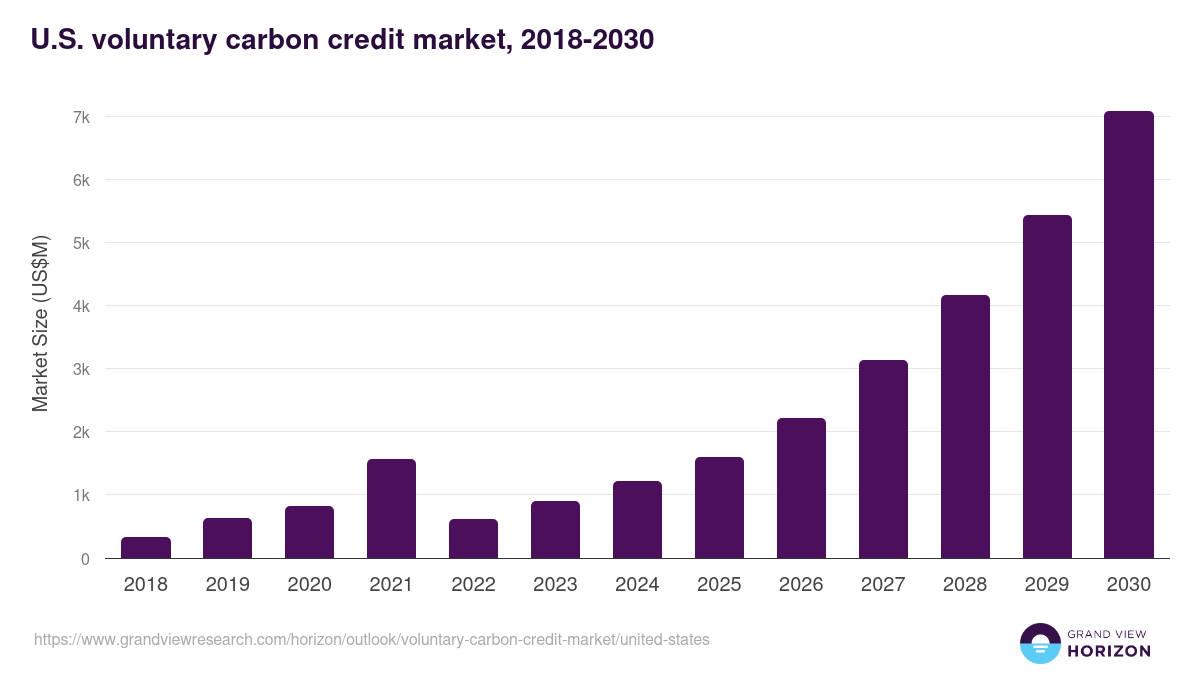 U.S. voluntary carbon credit market, 2018-2030 (US$M)