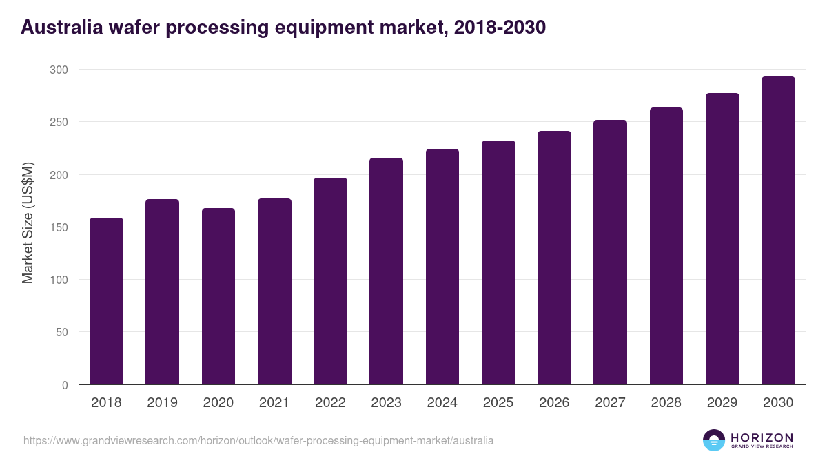 Australia wafer processing equipment market, 2018-2030 (US$M)
